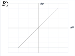 <strong>Which of the following graphs shows the change in pressure as a function of change in volume for an object with initial volume V? </strong> A) A) B) B) C) C) D) D) E) E)