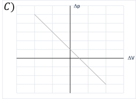 <strong>Which of the following graphs shows the change in pressure as a function of change in volume for an object with initial volume V? </strong> A) A) B) B) C) C) D) D) E) E)