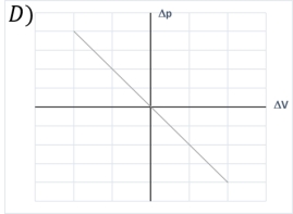<strong>Which of the following graphs shows the change in pressure as a function of change in volume for an object with initial volume V? </strong> A) A) B) B) C) C) D) D) E) E)