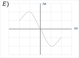 <strong>Which of the following graphs shows the change in pressure as a function of change in volume for an object with initial volume V? </strong> A) A) B) B) C) C) D) D) E) E)