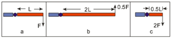 <strong> The diagrams above show the application of a force to a level arm. Which diagram has the largest magnitude) torque about the hinge?</strong> A) a B) b C) c D) They are the same. E) Unable to determine.