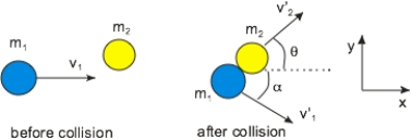 <strong> A puck of mass m<sub>1</sub> and initial velocity v<sub>1</sub> collides elastically with a second puck of mass m<sub>2</sub>, which is initially at rest. After the collision, m<sub>1</sub> moves with velocity v<sub>1</sub>' at an angle below the x axis) and m<sub>2</sub> moves with velocity v<sub>2</sub>' at an angle above the x axis). Which of the following statements is true?</strong> A) Momentum is conserved in the x direction. B) Momentum is conserved in the y direction. C) The total momentum before equals the total momentum after the collision. D) The kinetic energies are conserved. E) All of the above statements are true.