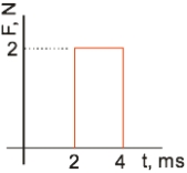 <strong>Calculate the impulse delivered by the force shown in the figure below. </strong> A) 1.0 mN s B) 2.0 mN s C) 4.0 mN s D) 10.0 mN s E) 40.0 mN s
