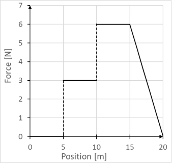 <strong>A particle that is subjected to a variable force travels a distance of 20 m in a straight line in the same direction as the force. Picture shows the force exerted on the particle as a function of the position: What was the total work done by this force during the full 20-m trip?</strong> A) 15 J B) 30 J C) 45 J D) 60 J E) 75 J