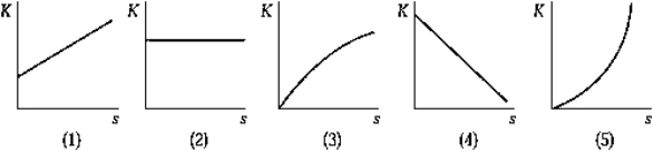 <strong> You release an object from rest at a high altitude. If air resistance is considered, the curve that best represents the kinetic energy of the body as a function of the distance fallen is</strong> A) 1) B) 2) C) 3) D) 4) E) 5)