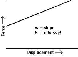 <strong> The graph represents the force acting on a body plotted against the displacement of the body in the direction of the force. The total work done by the force from x = 0 to x = x is</strong> A) m B) mx<sup>2</sup> + b C) · mx<sup>2</sup> + b D) mx + b E) · mx<sup>2</sup> + bx