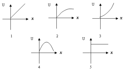 <strong>Which graph best represents potential energy as a function displacement from equilibrium for a stretched spring? </strong> A) 1) B) 2) C) 3) D) 4) E) 5)