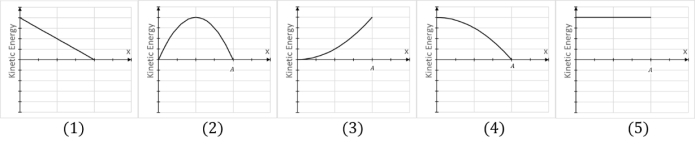 <strong>Which graphbest represents kinetic energy as a function of displacement from equilibrium for a mass attached to a spring displacing from to ? </strong> A) 1) B) 2) C) 3) D) 4) E) 5)