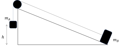 <strong> A hanging block A m<sub>A</sub> = 15 kg) is connected by a light cable and a pulley wheel to a second block B m<sub>B</sub> = 10 kg) situated at the bottom of a frictionless inclined plane with angle 30 \degree to the horizontal. If the hanging block is released from rest 5.0 m above the ground, find the maximum distance that block B travels up along the inclined plane.</strong> A) 5.0 m B) 4.0 m C) 2.3 m D) 7.3 m E) 6.5 m