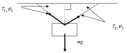 <strong> A block of mass m is suspended by two strings and is in equilibrium as suggested in the figure above. The tension of the right-hand string divided by the tension of the left-hand string is given by</strong> A) sin \theta <sub>2</sub> / sin \theta <sub>1</sub>.<sub> </sub> B) cos \theta <sub>1</sub> / cos \theta <sub>2</sub>.<sub> </sub> C) cos \theta <sub>2 </sub>/ cos \theta <sub>1</sub>. D) sin \theta <sub>1</sub> / sin \theta <sub>2</sub>. E) mg \theta T<sub>1</sub> sin \theta <sub>1</sub>) / T<sub>1</sub> sin \theta <sub>2</sub>).