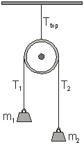   A frictionless pulley of negligible mass is hung from the ceiling using a rope, also of negligible mass. Two masses, m<sub>1</sub> and m<sub>2</sub> m<sub>1</sub> < m<sub>2</sub>) are connected to the rope over the pulley. The masses are free to drop. The magnitude of the tension T<sub>top</sub> is ______ the sum of the weights W<sub>1</sub> = m<sub>1</sub>g and W<sub>2 </sub>= m<sub>2</sub>g.