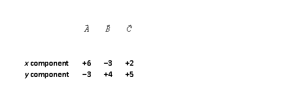 <strong>Three vectors, , , and have the following x and y components: The magnitude of the resultant of , , and is</strong> A) 3.3. B) 5.0. C) 11. D) 7.8. E) 14.