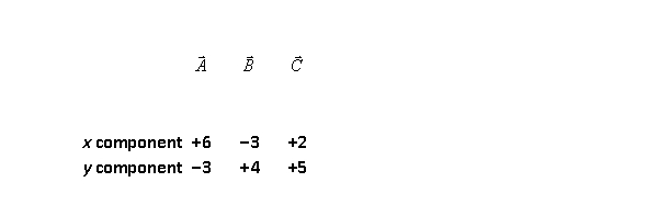 <strong>Three vectors, , , and have the following x and y components: The angle that the resultant makes with the positive direction of the x axis is</strong> A) 1.2º. B) 36º. C) 50º. D) 40º. E) 70º.