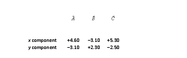 <strong>Vectors , , and have the following components, expressed in arbitrary units: Vector is defined so that = 0 The magnitude and direction of relative to the positive x axis are</strong> A) 7.6 units at -26º. B) 7.6 units at 154º. C) 14 units at 26º. D) 3.5 units at 29º. E) 10 units at 29º.