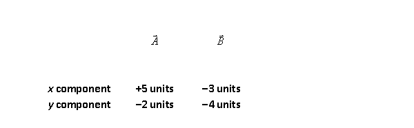 <strong>Vectors and have the following components: The magnitude of the vector is</strong> A) 6.3 units. B) 10.0 units. C) 2.8 units. D) 8.2 units. E) 16 units.