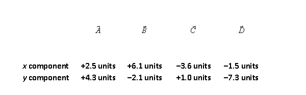 <strong>The components of four vectors are as follows: The angle that the resultant vector makes with the positive x-axis is</strong> A) -40º. B) 59º. C) -49.5º. D) 37º. E) -23º.