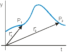<strong>The curve shows the position of an object with time. The object moves with a constant speed, v. Which of the vector diagrams below best represent the change in position vector from P<sub>1</sub> to P<sub>2</sub>? </strong> A) 1) B) 2) C) 3) D) 4) E) None of these is correct.