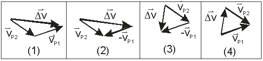 <strong>The curve shows the position of an object with time. The object moves with a constant speed, v. Which of the vector diagrams below best represent the change in velocity vector from P<sub>1</sub> to P<sub>2</sub>? </strong> A) 1) B) 2) C) 3) D) 4) E) None of these is correct.