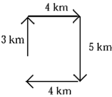 <strong>Four successive displacements of 3 km, 4 km, 5 km, and 4 km are at right angles to each other as shown in the diagram. The magnitude of the resultant displacement is</strong> A) 2 km. B) 16 km. C) -16 km. D) -2 km. E) 0 km.