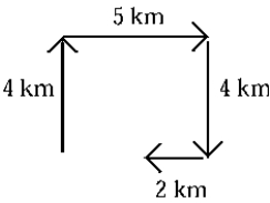 <strong>Four successive displacements of 4 km, 5 km, 4 km, and 2 km are at right angles to each other as shown in the diagram. The magnitude of the resultant displacement is</strong> A) 4 km. B) 15 km. C) 3 km. D) -5 km. E) -15 km.