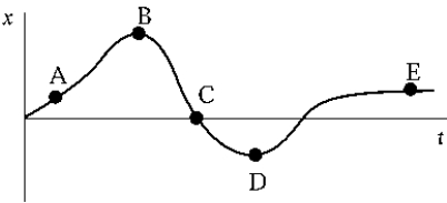 <strong>An object, located at the origin when t = 0, moves along the x axis as shown in the diagram. At which point is the object farthest from its starting point?</strong> A) A B) B C) C D) D E) E