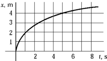 <strong>The graph shows how the position of a particle depends on time. Which choice is closest to the average speed of the particle in the time interval between 0 and 6 s?</strong> A) 0.40 m/s B) 0.67 m/s C) 0.75 m/s D) 1.50 m/s E) 2.22 m/s