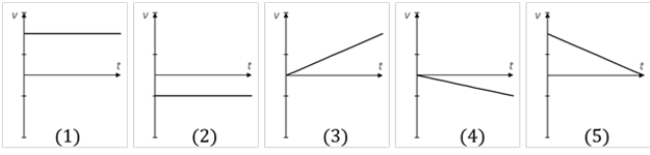 <strong>Which graph of v versus t best describes the motion of a particle whose velocity is constant and negative? </strong> A) 1 B) 2 C) 3 D) 4 E) 5