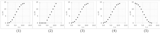 <strong>The motion diagram shows motion an ant moving to the right along a straight line as it is recorded every 1.0 s, starting at point at x = 0.0 cm. Assuming the ant starts from rest, which graph shows ant's position as a function of time? </strong> A) 1) B) 2) C) 3) D) 4) E) 5)