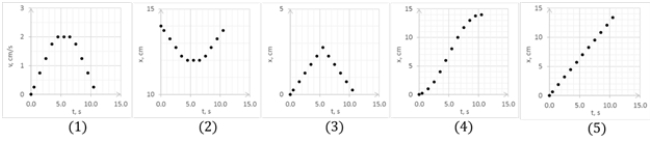 <strong>The motion diagram shows motion an ant moving to the right along a straight line as it is recorded every 1.0 s, starting at point at x = 0.0 cm. Assuming the ant starts from rest, which graph shows ant's velocity as a function of time? </strong> A) 1) B) 2) C) 3) D) 4) E) 5)