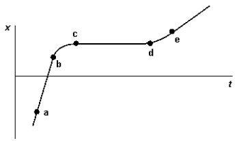 <strong>The graph represents the position of a particle along the x axis as a function of time. The interval in which the velocity of this particle is negative is</strong> A) a-b B) b-c C) d-e D) c-d E) None of these are correct.