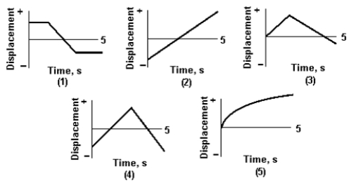 <strong>In which graph is the particle the closest to the origin at t = 5 s? </strong> A) 1) B) 2) C) 3) D) 4) E) 5)