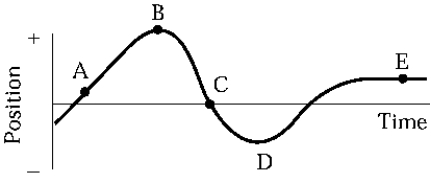 <strong>An object moves along the x-axis as shown in the diagram. At which point or points is the object's instantaneous velocity zero?</strong> A) A and E B) B, D, and E C) C only D) E only E) None of these are correct.