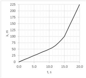 <strong>The distance traveled by a car in the x-direction is shown. When the car changes speed for t = 10 s to 15 s, it does so uniformly. The acceleration of the car between 10 s and 15 s is</strong> A) 1 m/s<sup>2</sup>. B) 2 m/s<sup>2</sup>. C) 3 m/s<sup>2</sup>. D) 4 m/s<sup>2</sup>. E) 5 m/s<sup>2</sup>.