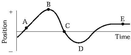 <strong>An object moves along the horizontal axis as shown on the diagram. At which point or points is its acceleration zero?</strong> A) A and E B) B, D, and E C) C only D) E only E) B and D