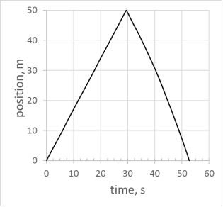 <strong>The graph below shows position as a function of time for a swimmer competing in a 100-m race swimming twice the length of a 50.0 m pool). Which of the following statements regarding the motion is incorrect? </strong> A) The average speed of the swimmer is 1.90 m/s. B) The average velocity of the swimmer is 1.90 m/s, C) The average velocity of the swimmer is 0.0 m/s D) When swimming the second part of the 100-m race, the swimmer is moving with negative velocity. E) Swimmer's average acceleration during the second part of the 100-m race is negative.