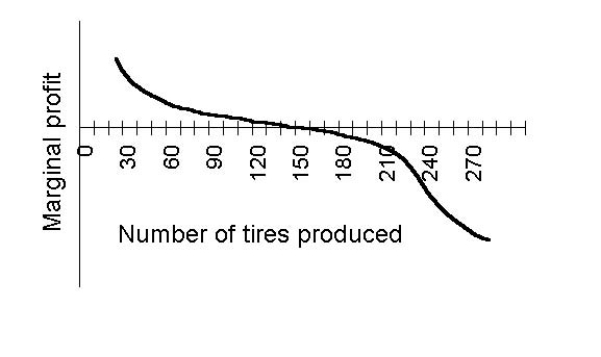 <strong>The CEO of a tire company has kept records for the profit P when n tires are produced.The rate of change is the marginal profit.The graph of marginal profit is shown.If the current rate of production is 180 tires, what effect on profit will an increase in production have? </strong> A) Profits will be increased. B) Profits will remain the same. C) Profits will be reduced. D) None of the above