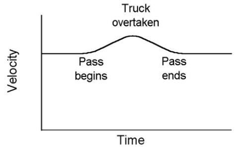 You are driving with your cruise control set when you encounter a slowly moving truck.You speed up to pass the truck.When you have overtaken the truck, you slow down and resume your previous speed.The graph of velocity, , is shown.Make a graph of , the acceleration.Be sure to label your graph appropriately. 