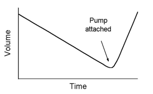 A balloon is initially full of air, but then it springs a leak.Air leaks at a constant rate from the balloon.After a while the leak is patched and a pump is attached to the balloon.It is re-inflated to its original volume: Air is pumped at a constant rate that is larger than the rate of the leak.Let B denote the volume, in cubic inches, of air in the balloon after t minutes.The graph of B versus t from the time the balloon springs a leak until it is fully re-inflated is shown.Make the graph of . 