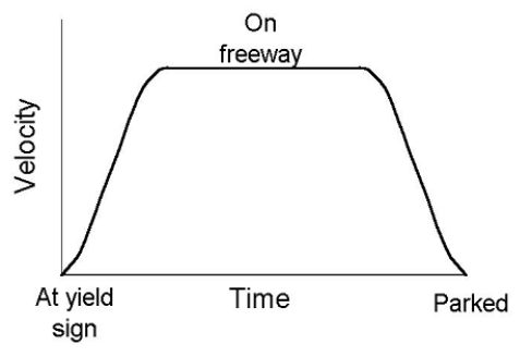 A car accelerates in a westerly direction from a yield sign to a constant speed on the freeway.It then exits the freeway and parks.The graph of velocity is shown below.Make a graph of distance west of the yield sign.Be sure to label you graph appropriately. 
