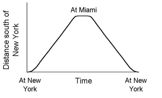 An airplane leaves New York and flies south at a constant speed to Miami, where it lands and takes on new passengers.It then makes the return flight at a constant speed.The graph of distance south of New York is shown.Make a graph of velocity for the round-trip.Be sure to label your graph appropriately. 