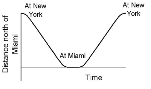 An airplane leaves New York and flies south at a constant speed to Miami, where it lands and takes on new passengers.It then makes the return flight at a constant speed.The graph of distance north of Miami is shown.Make a graph of velocity for the round-trip.Be sure to label your graph appropriately. 