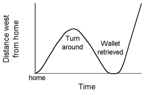 A man leaves home driving west on a straight road.We locate the position of the car as the distance west from home.Suppose the man begins his trip and sets his cruise control, but after a few minutes he notices that he has forgotten his wallet.He returns home, gets his wallet, and then resumes his journey.He figures that he may be late, so he sets the cruise control a little higher than before.The graph of distance west from home is shown.Make a graph velocity for the trip. 