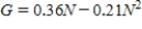 <strong>The growth rate G, in millions per year, of a certain population depends on the number N, in millions, of individuals present.The relationship is . What is the maximum growth rate of the population? Round your answer to two decimal places. </strong> A) 1.29 million per year B) 0.49 million per year C) 0.86 million per year D) 0.15 million per year