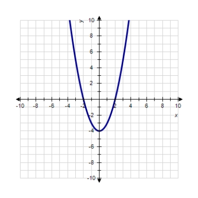 <strong>Sketch the graph of the function. </strong> A) B) C) D) E) 
