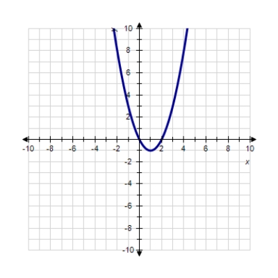 <strong>Sketch the graph of the function. </strong> A) B) C) D) E) 