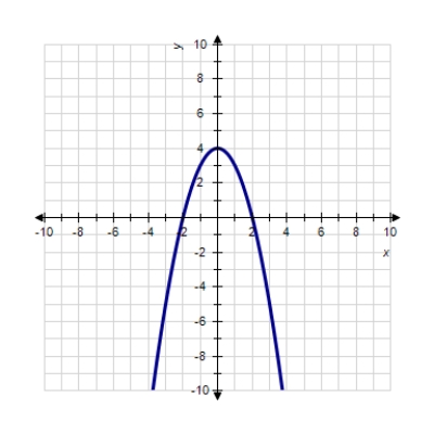 <strong>Sketch the graph of the function. </strong> A) B) C) D) E) 