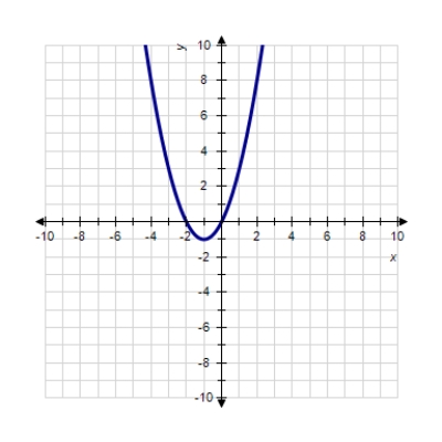 <strong>Sketch the graph of the function. </strong> A) B) C) D) E) 