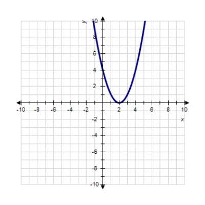 <strong>Sketch the graph of the function. </strong> A) B) C) D) E) 