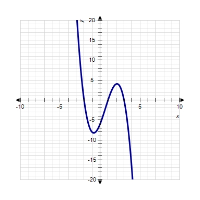 <strong>Sketch the graph of the function. </strong> A) B) C) D) E) 