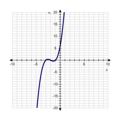 <strong>Sketch the graph of the function. </strong> A) B) C) D) E) 